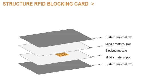 structure of rfid blocking card structure of rfid blocking card